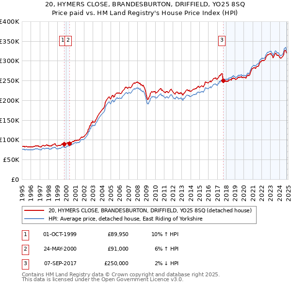 20, HYMERS CLOSE, BRANDESBURTON, DRIFFIELD, YO25 8SQ: Price paid vs HM Land Registry's House Price Index