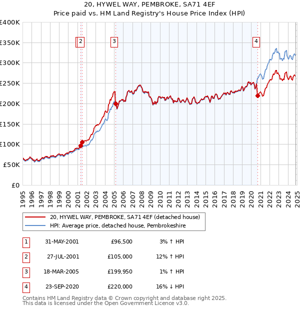 20, HYWEL WAY, PEMBROKE, SA71 4EF: Price paid vs HM Land Registry's House Price Index