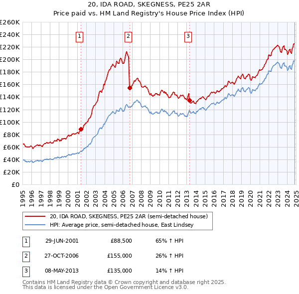 20, IDA ROAD, SKEGNESS, PE25 2AR: Price paid vs HM Land Registry's House Price Index