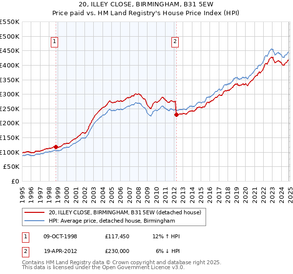 20, ILLEY CLOSE, BIRMINGHAM, B31 5EW: Price paid vs HM Land Registry's House Price Index