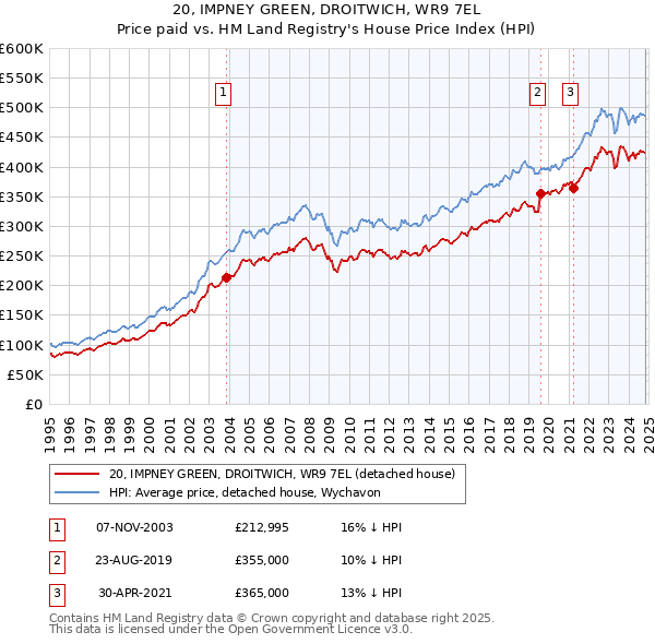 20, IMPNEY GREEN, DROITWICH, WR9 7EL: Price paid vs HM Land Registry's House Price Index