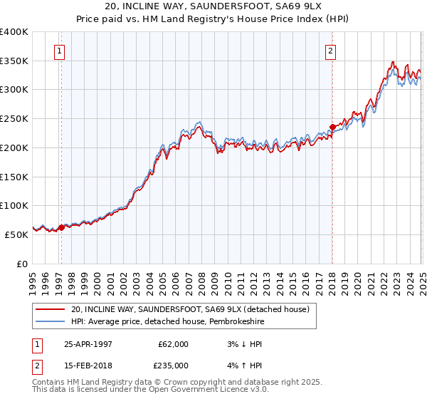 20, INCLINE WAY, SAUNDERSFOOT, SA69 9LX: Price paid vs HM Land Registry's House Price Index