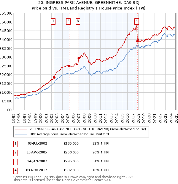 20, INGRESS PARK AVENUE, GREENHITHE, DA9 9XJ: Price paid vs HM Land Registry's House Price Index