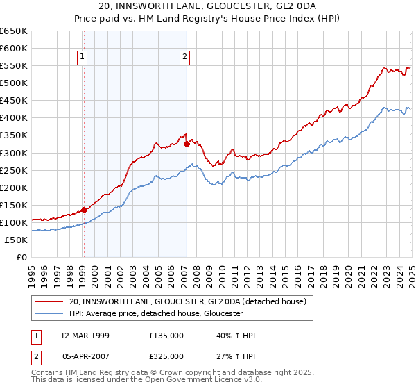 20, INNSWORTH LANE, GLOUCESTER, GL2 0DA: Price paid vs HM Land Registry's House Price Index