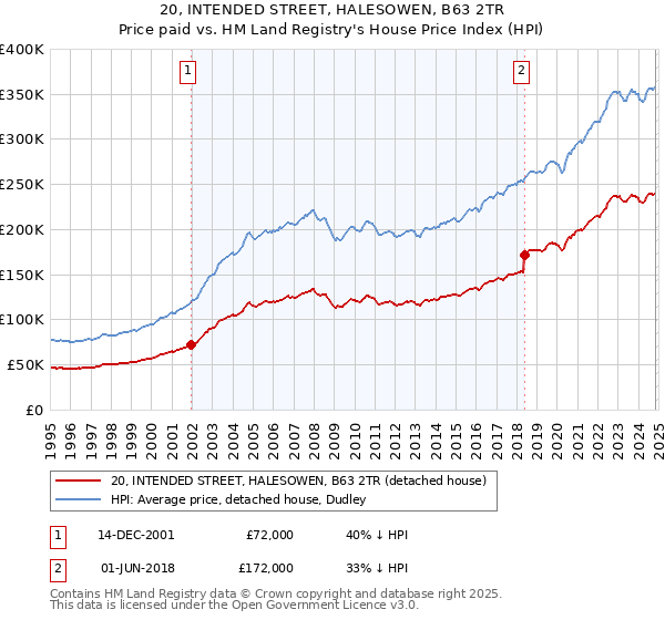 20, INTENDED STREET, HALESOWEN, B63 2TR: Price paid vs HM Land Registry's House Price Index