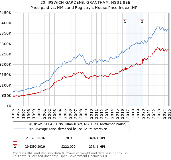 20, IPSWICH GARDENS, GRANTHAM, NG31 8SE: Price paid vs HM Land Registry's House Price Index