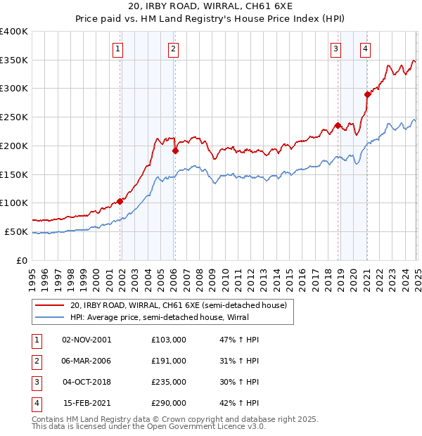 20, IRBY ROAD, WIRRAL, CH61 6XE: Price paid vs HM Land Registry's House Price Index