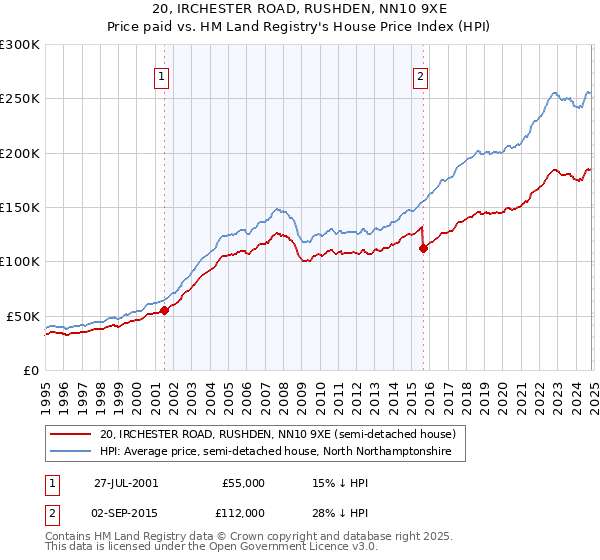 20, IRCHESTER ROAD, RUSHDEN, NN10 9XE: Price paid vs HM Land Registry's House Price Index