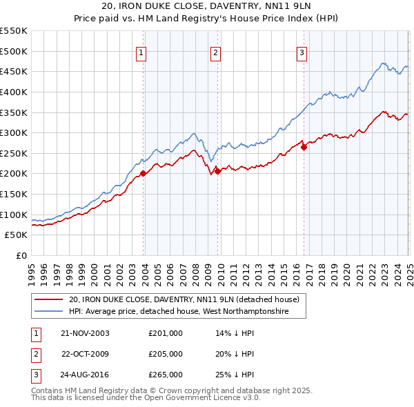 20, IRON DUKE CLOSE, DAVENTRY, NN11 9LN: Price paid vs HM Land Registry's House Price Index