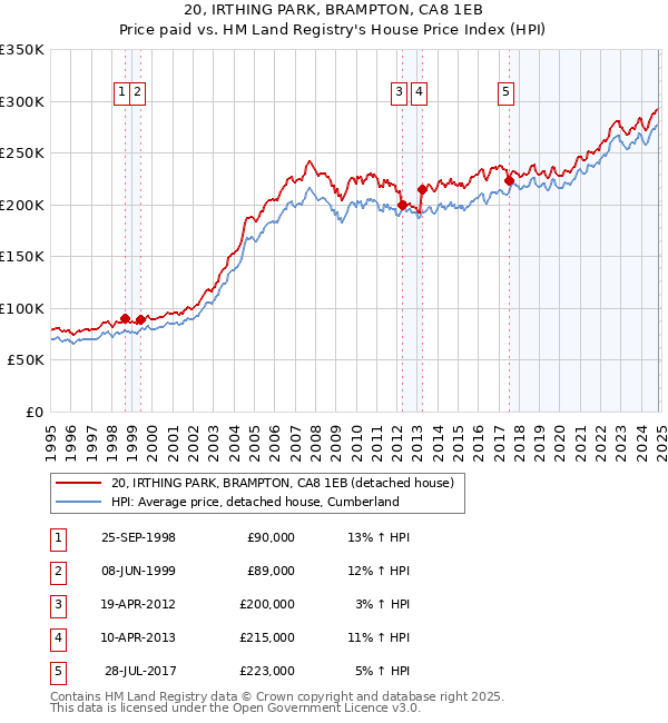 20, IRTHING PARK, BRAMPTON, CA8 1EB: Price paid vs HM Land Registry's House Price Index