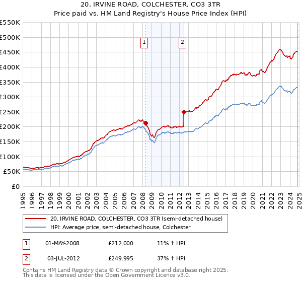 20, IRVINE ROAD, COLCHESTER, CO3 3TR: Price paid vs HM Land Registry's House Price Index