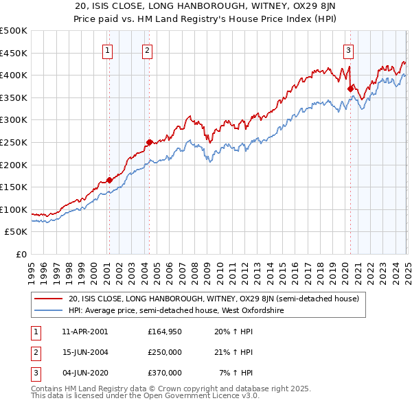 20, ISIS CLOSE, LONG HANBOROUGH, WITNEY, OX29 8JN: Price paid vs HM Land Registry's House Price Index