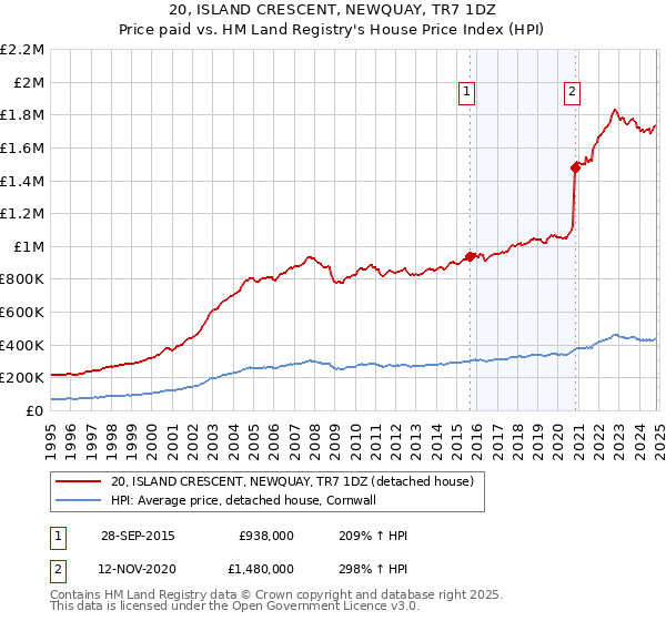 20, ISLAND CRESCENT, NEWQUAY, TR7 1DZ: Price paid vs HM Land Registry's House Price Index