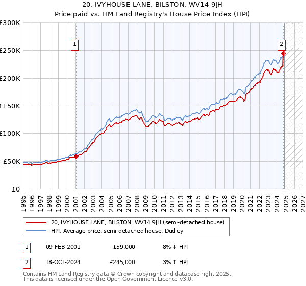 20, IVYHOUSE LANE, BILSTON, WV14 9JH: Price paid vs HM Land Registry's House Price Index