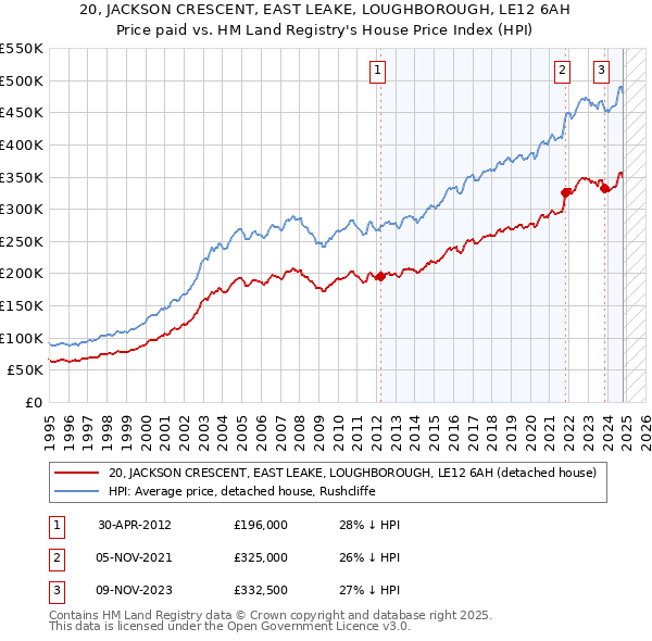 20, JACKSON CRESCENT, EAST LEAKE, LOUGHBOROUGH, LE12 6AH: Price paid vs HM Land Registry's House Price Index