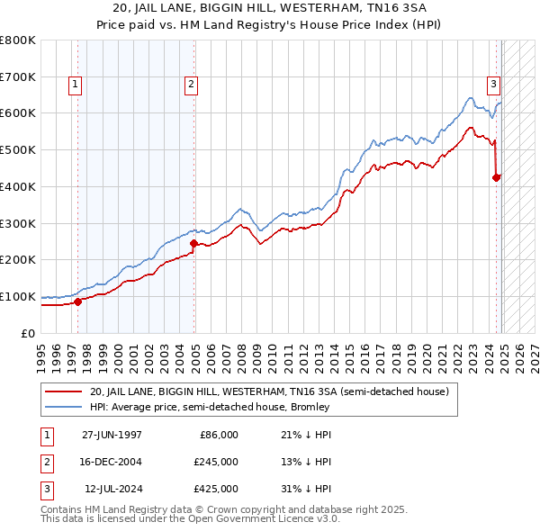 20, JAIL LANE, BIGGIN HILL, WESTERHAM, TN16 3SA: Price paid vs HM Land Registry's House Price Index