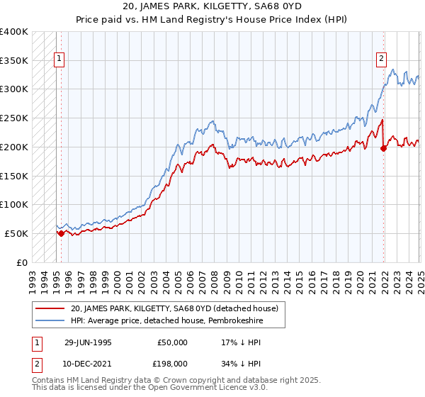 20, JAMES PARK, KILGETTY, SA68 0YD: Price paid vs HM Land Registry's House Price Index