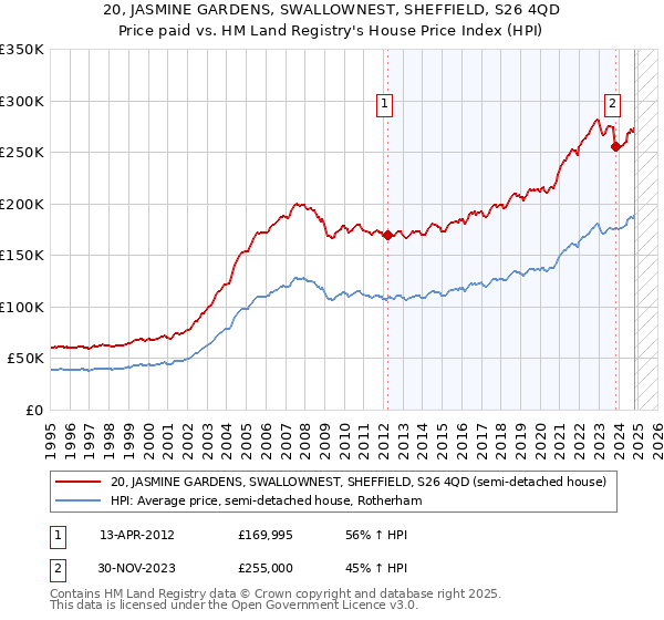 20, JASMINE GARDENS, SWALLOWNEST, SHEFFIELD, S26 4QD: Price paid vs HM Land Registry's House Price Index