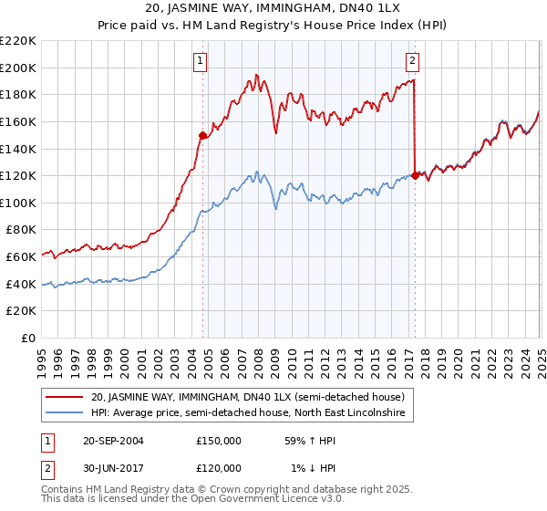 20, JASMINE WAY, IMMINGHAM, DN40 1LX: Price paid vs HM Land Registry's House Price Index