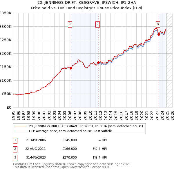 20, JENNINGS DRIFT, KESGRAVE, IPSWICH, IP5 2HA: Price paid vs HM Land Registry's House Price Index