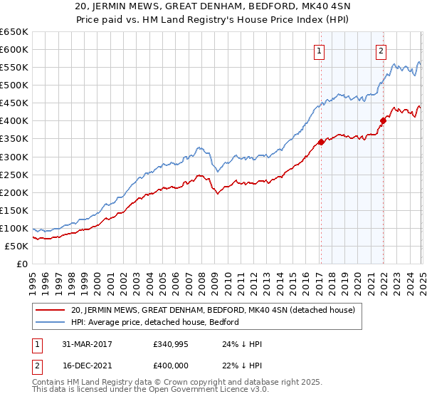 20, JERMIN MEWS, GREAT DENHAM, BEDFORD, MK40 4SN: Price paid vs HM Land Registry's House Price Index