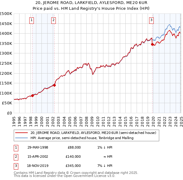 20, JEROME ROAD, LARKFIELD, AYLESFORD, ME20 6UR: Price paid vs HM Land Registry's House Price Index