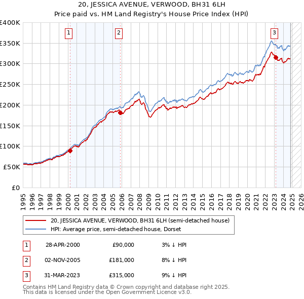 20, JESSICA AVENUE, VERWOOD, BH31 6LH: Price paid vs HM Land Registry's House Price Index