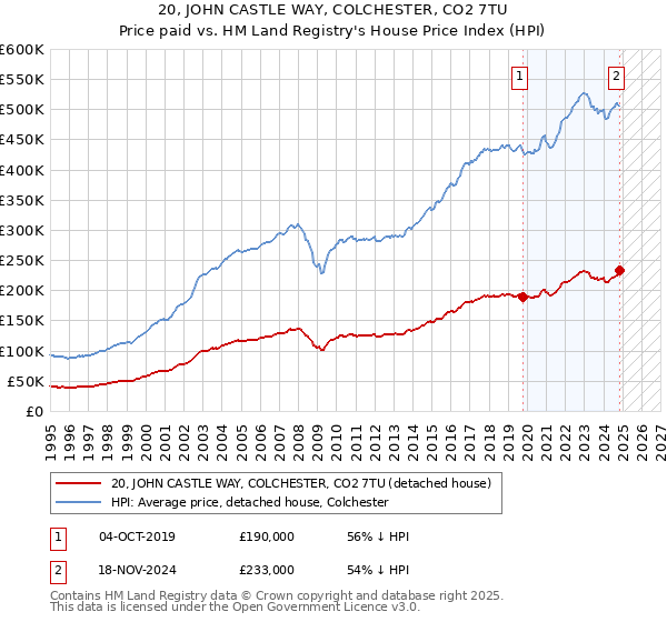 20, JOHN CASTLE WAY, COLCHESTER, CO2 7TU: Price paid vs HM Land Registry's House Price Index