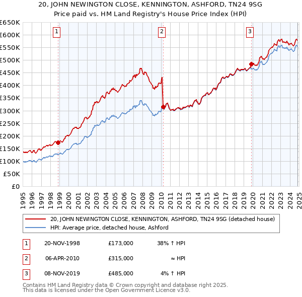 20, JOHN NEWINGTON CLOSE, KENNINGTON, ASHFORD, TN24 9SG: Price paid vs HM Land Registry's House Price Index