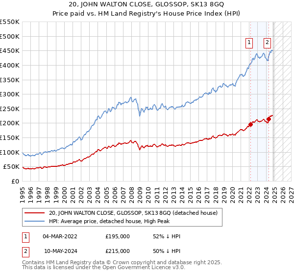 20, JOHN WALTON CLOSE, GLOSSOP, SK13 8GQ: Price paid vs HM Land Registry's House Price Index