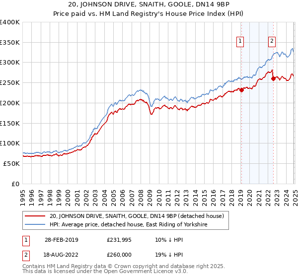 20, JOHNSON DRIVE, SNAITH, GOOLE, DN14 9BP: Price paid vs HM Land Registry's House Price Index