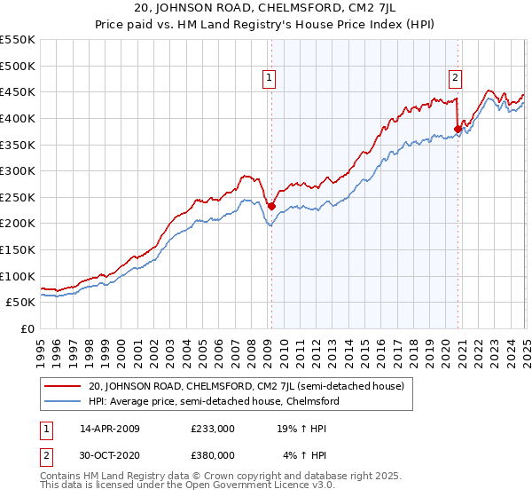 20, JOHNSON ROAD, CHELMSFORD, CM2 7JL: Price paid vs HM Land Registry's House Price Index