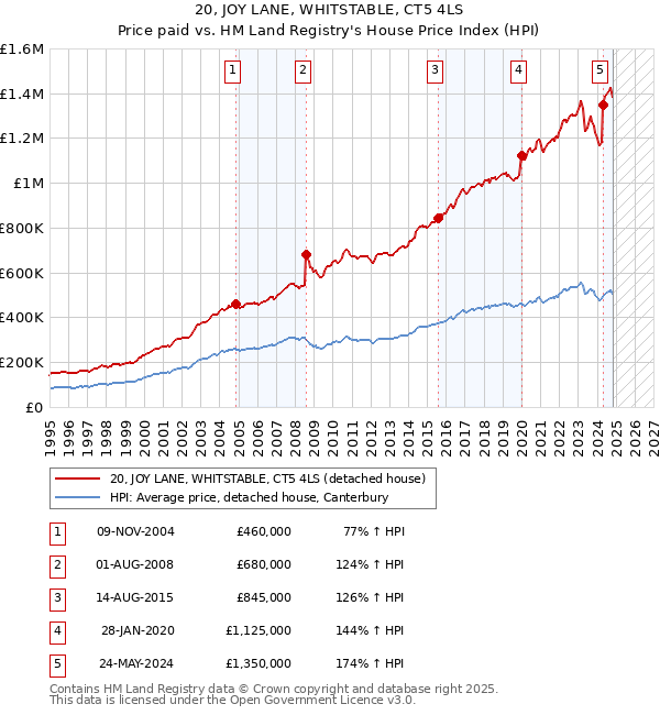 20, JOY LANE, WHITSTABLE, CT5 4LS: Price paid vs HM Land Registry's House Price Index