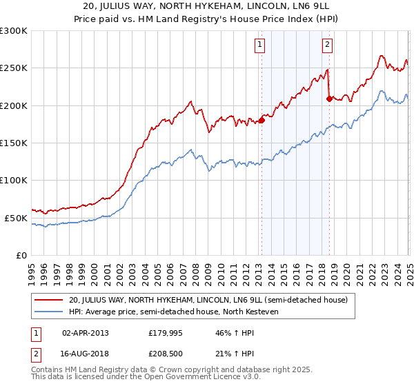 20, JULIUS WAY, NORTH HYKEHAM, LINCOLN, LN6 9LL: Price paid vs HM Land Registry's House Price Index