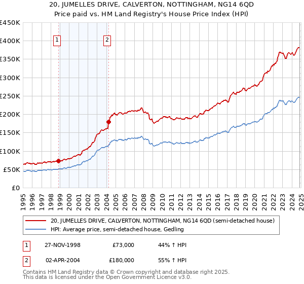 20, JUMELLES DRIVE, CALVERTON, NOTTINGHAM, NG14 6QD: Price paid vs HM Land Registry's House Price Index