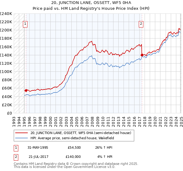 20, JUNCTION LANE, OSSETT, WF5 0HA: Price paid vs HM Land Registry's House Price Index