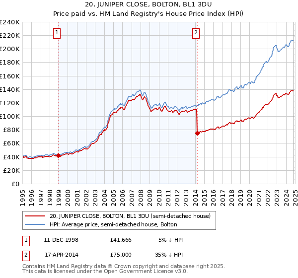 20, JUNIPER CLOSE, BOLTON, BL1 3DU: Price paid vs HM Land Registry's House Price Index