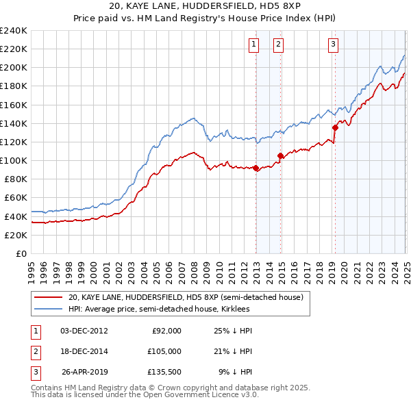 20, KAYE LANE, HUDDERSFIELD, HD5 8XP: Price paid vs HM Land Registry's House Price Index