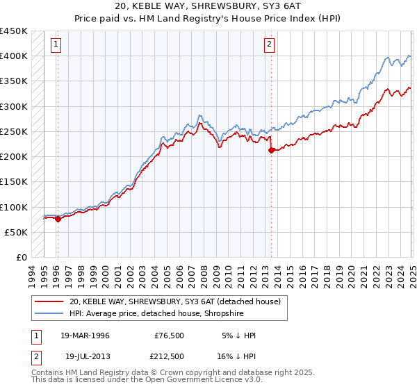 20, KEBLE WAY, SHREWSBURY, SY3 6AT: Price paid vs HM Land Registry's House Price Index