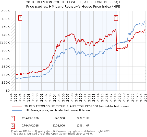 20, KEDLESTON COURT, TIBSHELF, ALFRETON, DE55 5QT: Price paid vs HM Land Registry's House Price Index