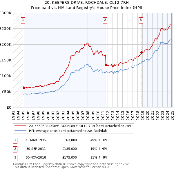 20, KEEPERS DRIVE, ROCHDALE, OL12 7RH: Price paid vs HM Land Registry's House Price Index