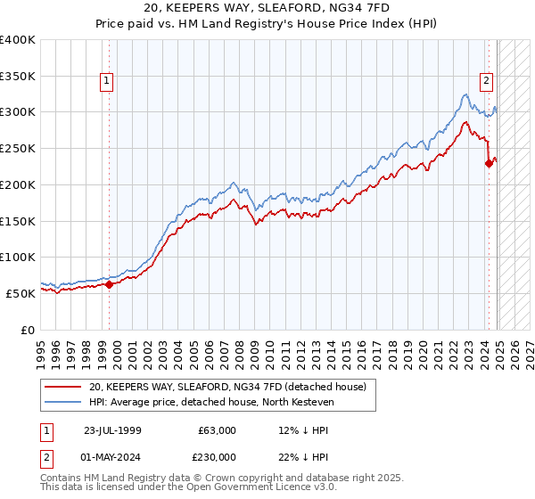 20, KEEPERS WAY, SLEAFORD, NG34 7FD: Price paid vs HM Land Registry's House Price Index