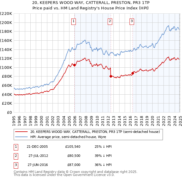 20, KEEPERS WOOD WAY, CATTERALL, PRESTON, PR3 1TP: Price paid vs HM Land Registry's House Price Index