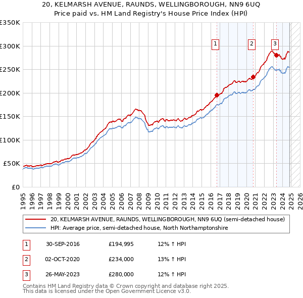 20, KELMARSH AVENUE, RAUNDS, WELLINGBOROUGH, NN9 6UQ: Price paid vs HM Land Registry's House Price Index