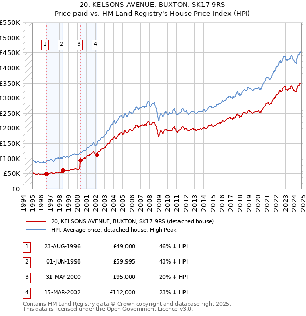 20, KELSONS AVENUE, BUXTON, SK17 9RS: Price paid vs HM Land Registry's House Price Index