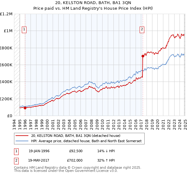 20, KELSTON ROAD, BATH, BA1 3QN: Price paid vs HM Land Registry's House Price Index