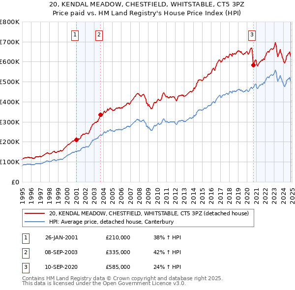 20, KENDAL MEADOW, CHESTFIELD, WHITSTABLE, CT5 3PZ: Price paid vs HM Land Registry's House Price Index