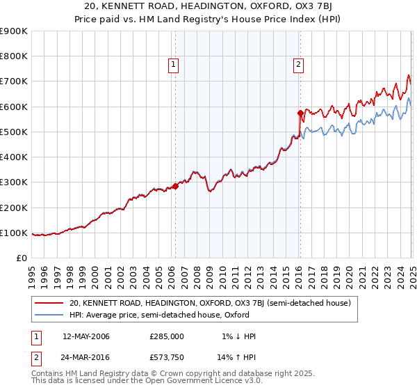 20, KENNETT ROAD, HEADINGTON, OXFORD, OX3 7BJ: Price paid vs HM Land Registry's House Price Index