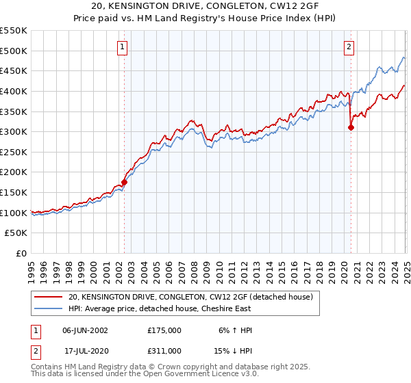 20, KENSINGTON DRIVE, CONGLETON, CW12 2GF: Price paid vs HM Land Registry's House Price Index