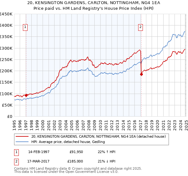 20, KENSINGTON GARDENS, CARLTON, NOTTINGHAM, NG4 1EA: Price paid vs HM Land Registry's House Price Index